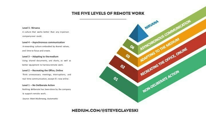 The Five Levels of Remote Work