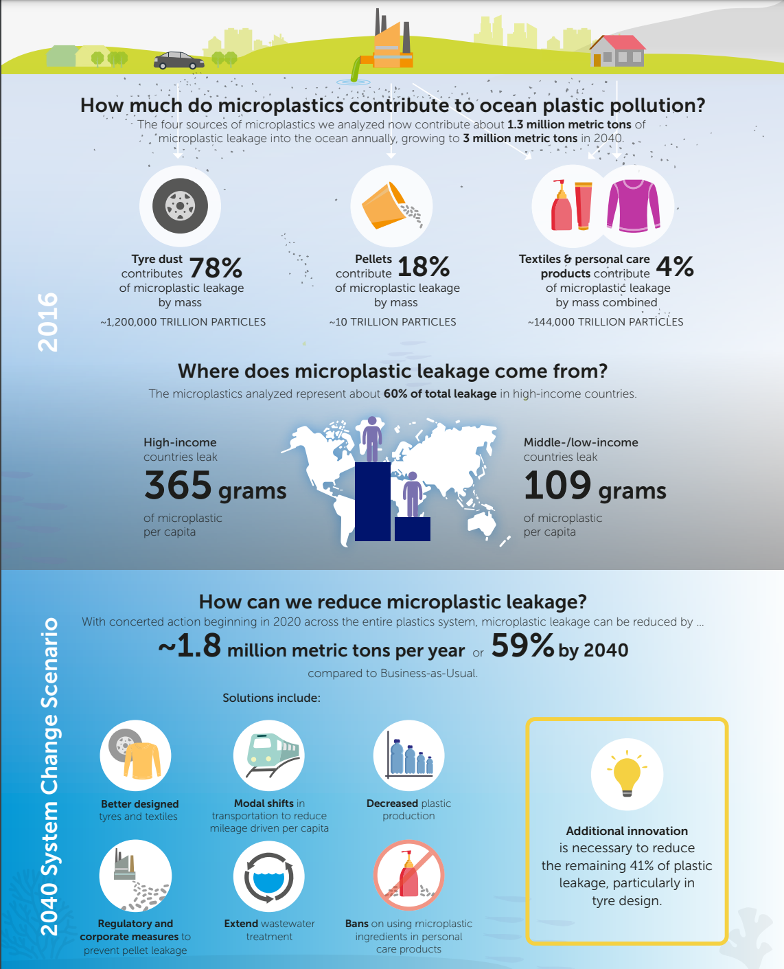 Infographic showing impact on microplastics