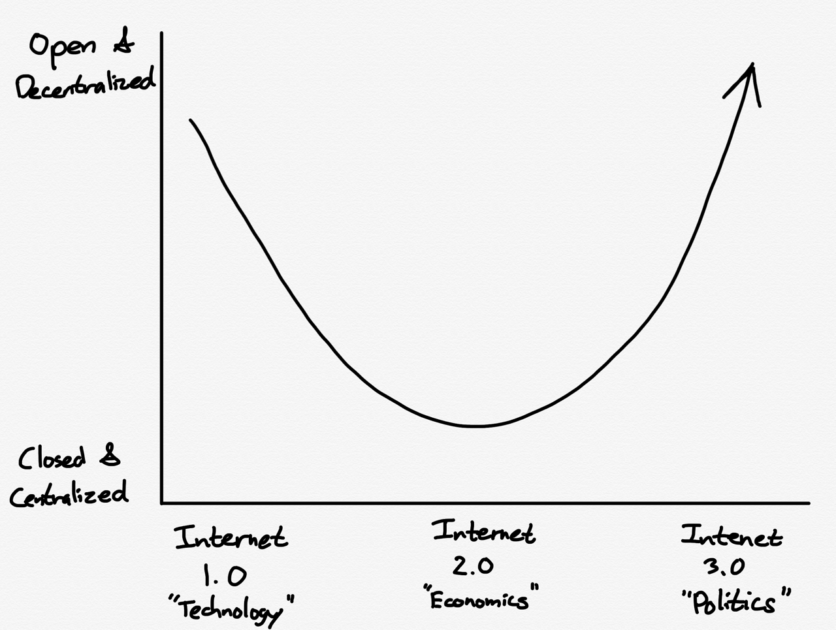 Chart showing Internet 1.0 ("Technology"), Internet 2.0 ("Economics") and Internet 3.0 (Politics). A u-shaped line indicates 1.0 and 3.0 as 'decentralised' and 2.0 as 'centralised'. Via Stratechery.