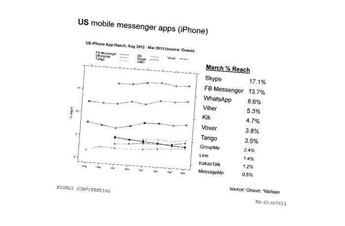 US mobile messenger apps (iPhone) graph from August 2012 to March 2013