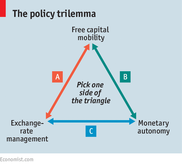 The policy trilemma 