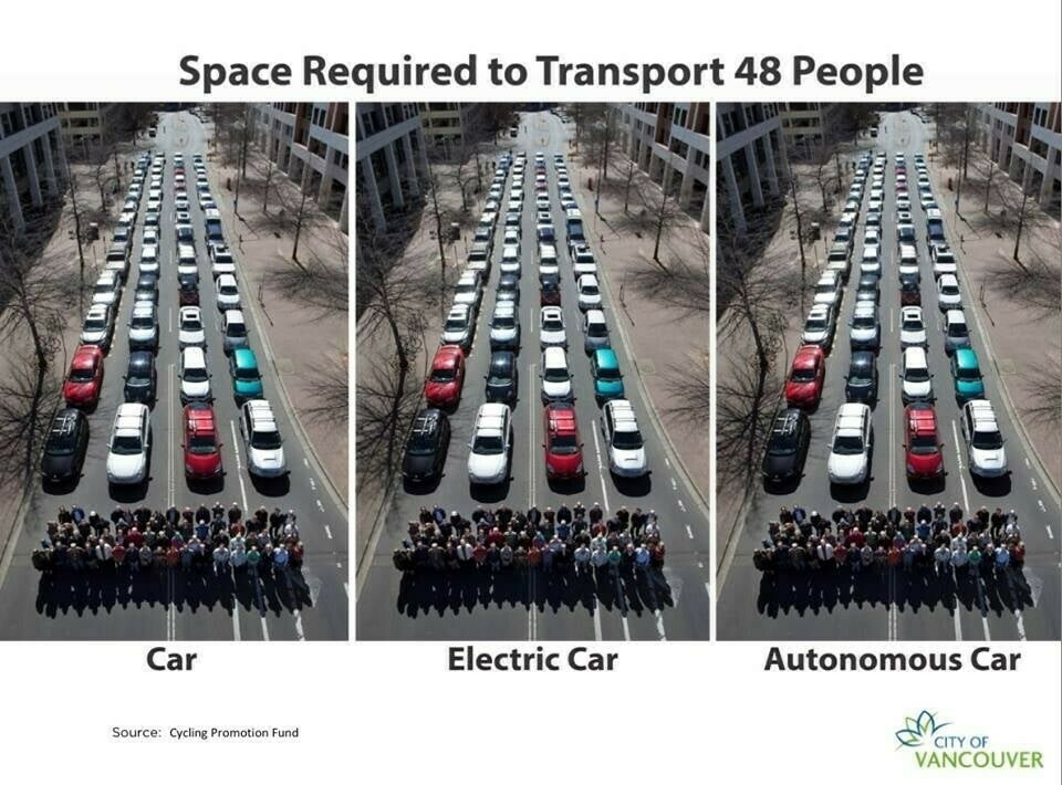 Three images with the title 'Space required to Transport 48 People'. Each image is the same, with cars backed up down a road. The caption for each image is 'Car', 'Electric Car' and 'Autonomous Car', respectively.