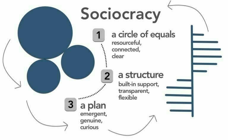 Diagram of how Sociocracy works