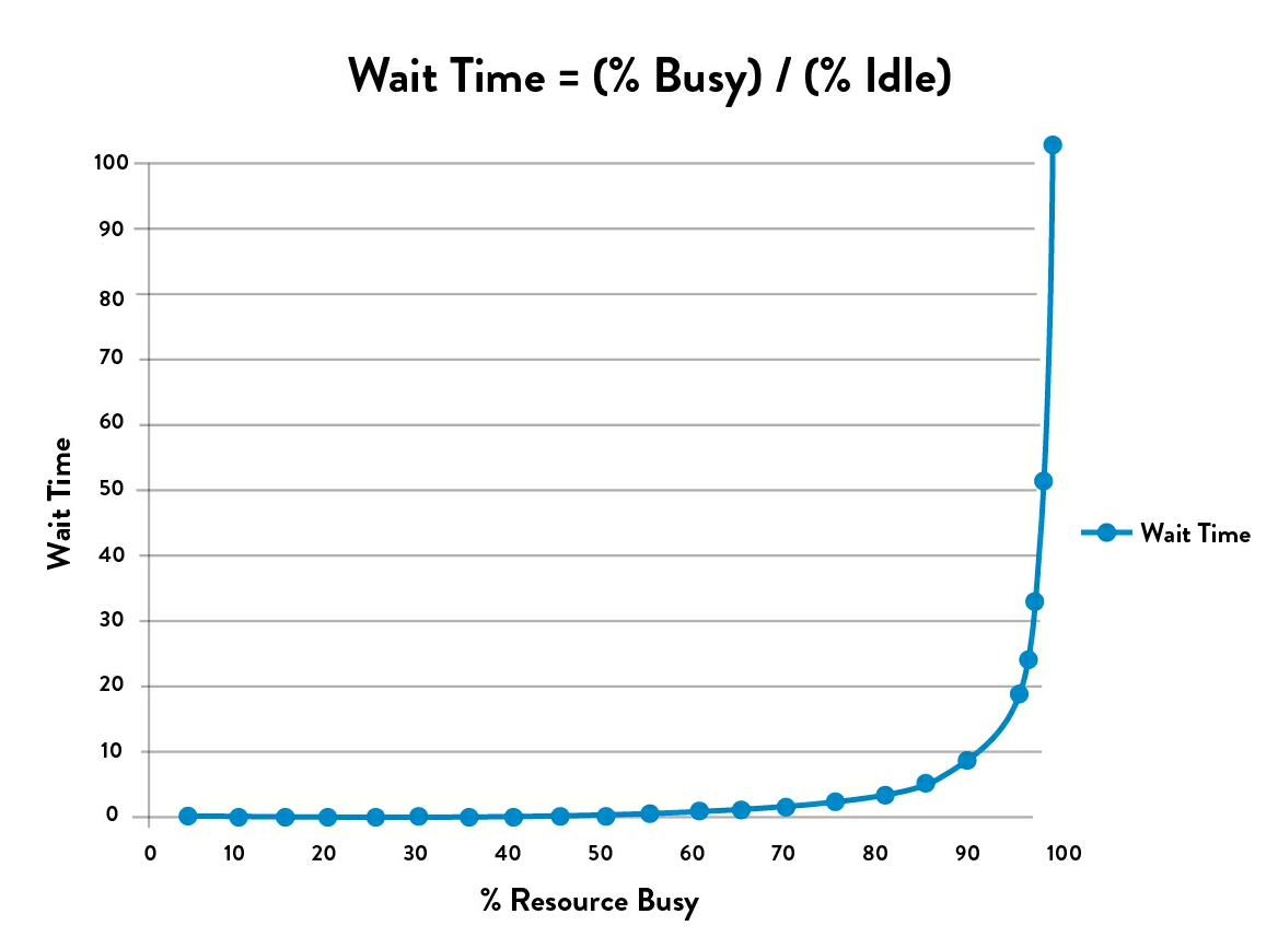 Graph showing wait time exponentially increasing