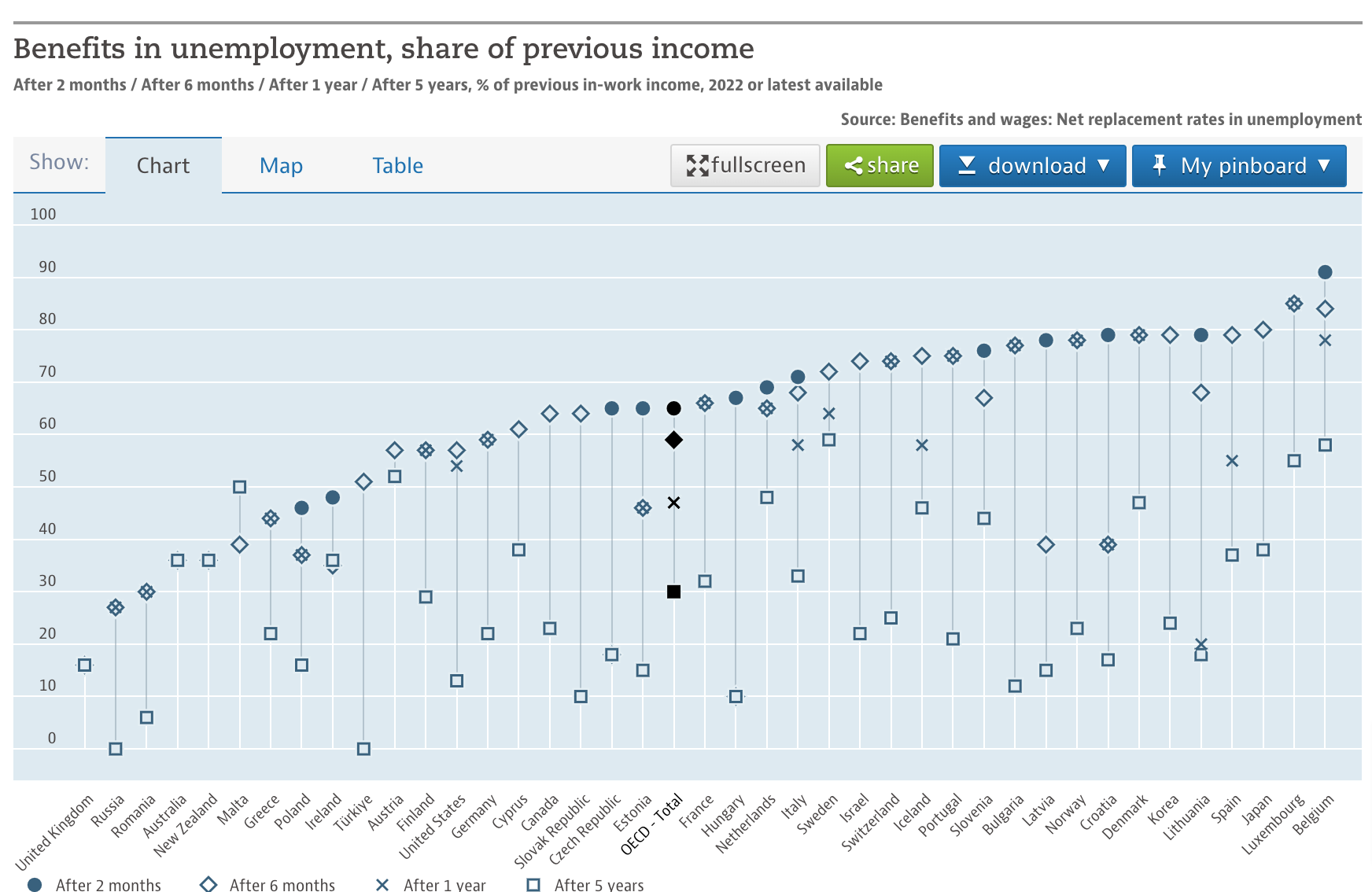 OECD chart showing UK last in 'Benefits in unemployment, share of previous income'