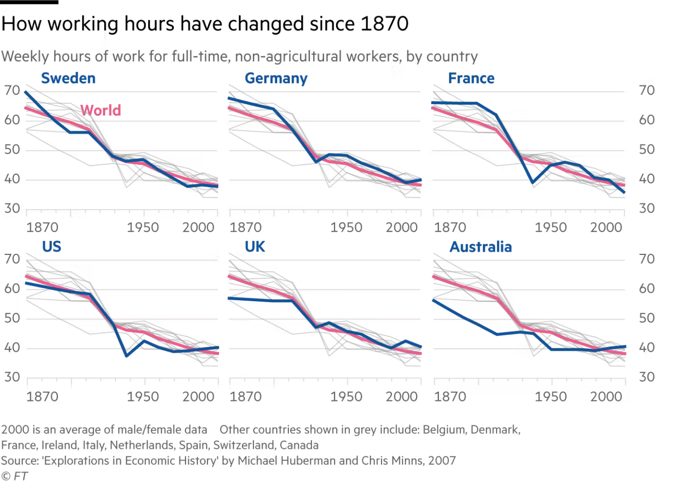 Charts from various countries showing working hours declining since 1870 for non-agricultural workers