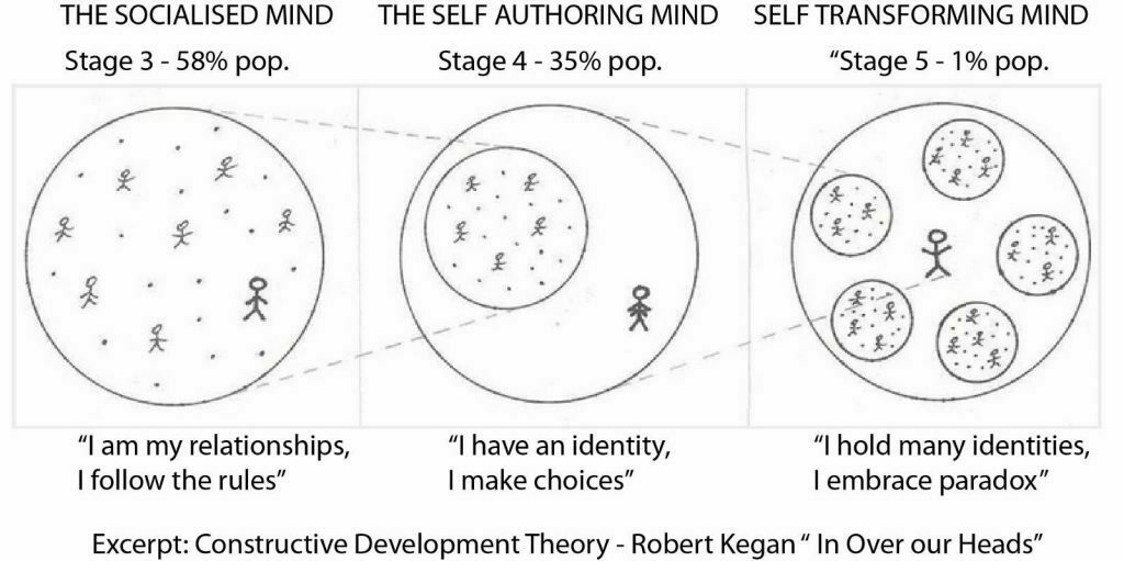 Diagram showing The Socialised Mind, The Self-Authoring Mind, and the Self-Transforming Mind