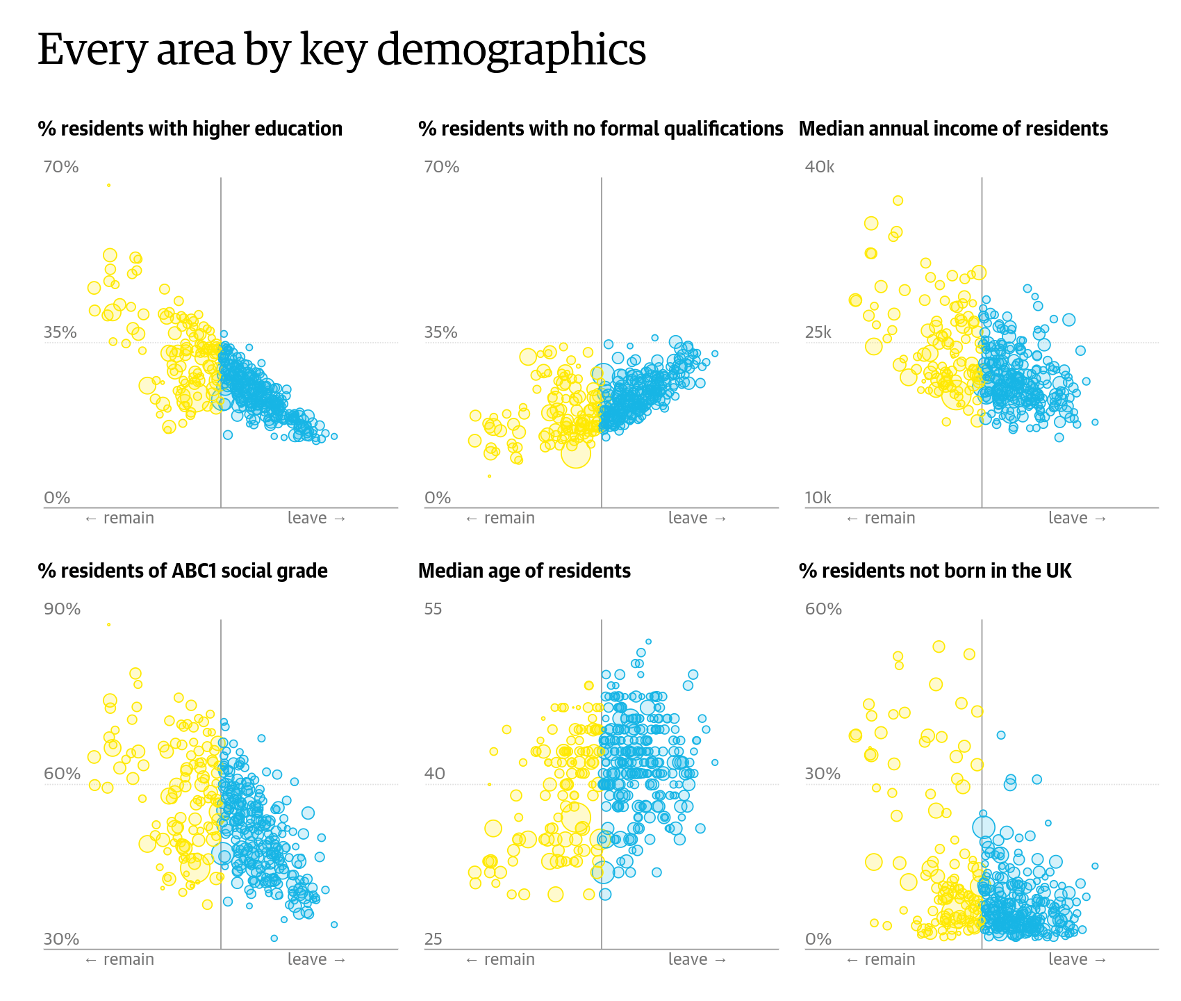 Brexit demographics from The Guardian