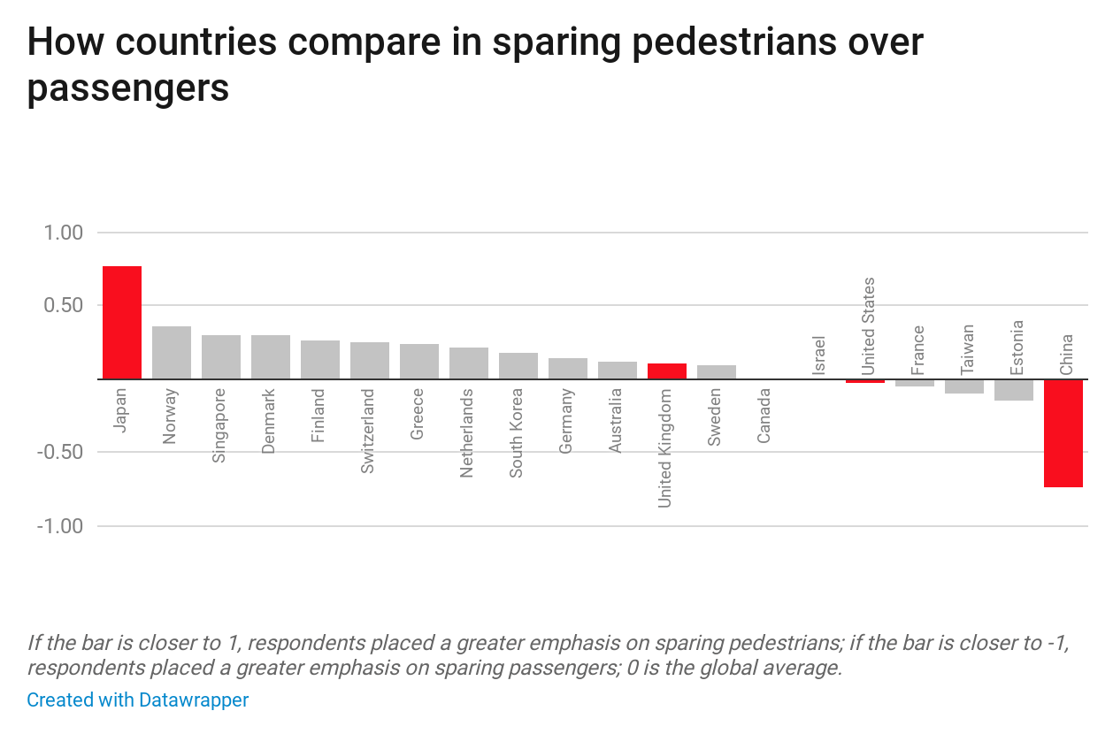 Self-driving cards: pedestrians vs passengers